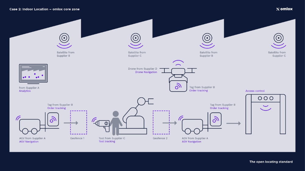 i4 0 omlox tech details pic2 omlox core