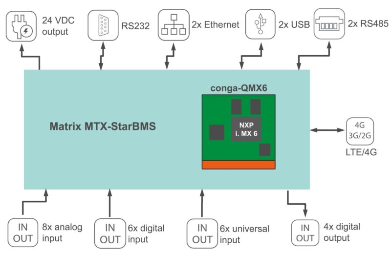 Spanish Matrix for networked building automation