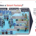What are smart factories?