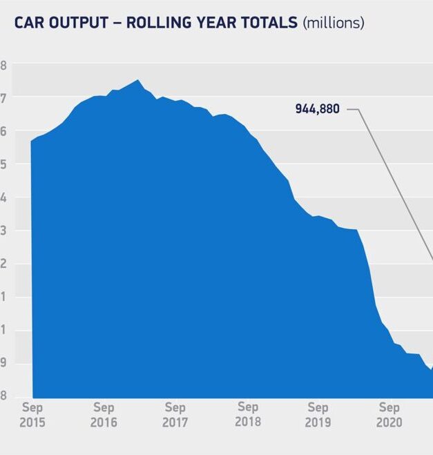 UK automotive car production the worst performing since 1982