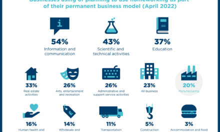 Manufacturing firms are the most likely to permanently adopt hybrid working
