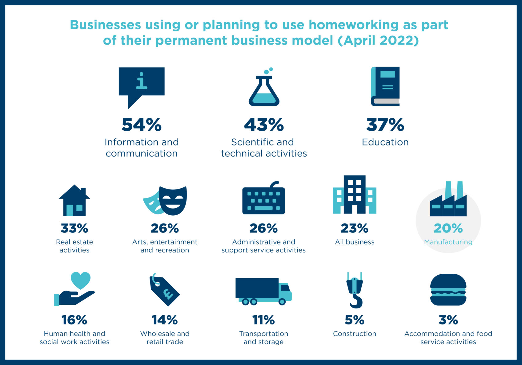 Manufacturing firms are the most likely to permanently adopt hybrid working
