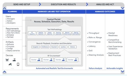 Spirent’s “Send us your device” service opens up new routes for Wi-Fi equipment testing