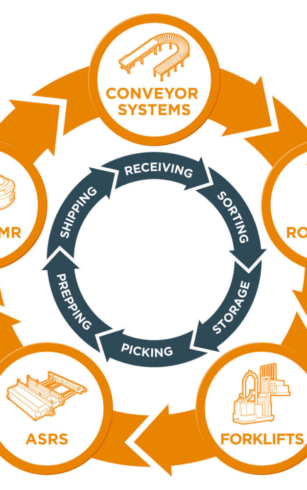 Four hardware trends enabling the growth of warehouse automation