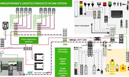 Signal, data and power management in logistics, warehouse and machine vision applications