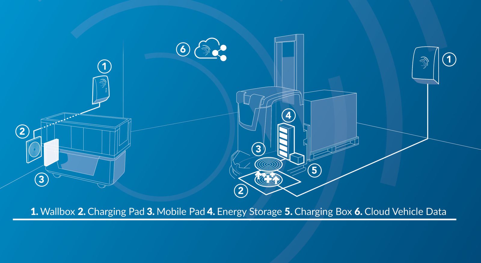 Wireless charging of AGVs and AMRs