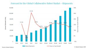 Global cobots market