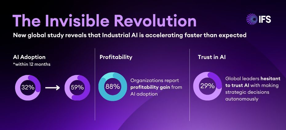 Industrial AI Reaches Tipping Point: IFS Uncovers ‘The Invisible Revolution’