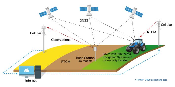 rtk network small