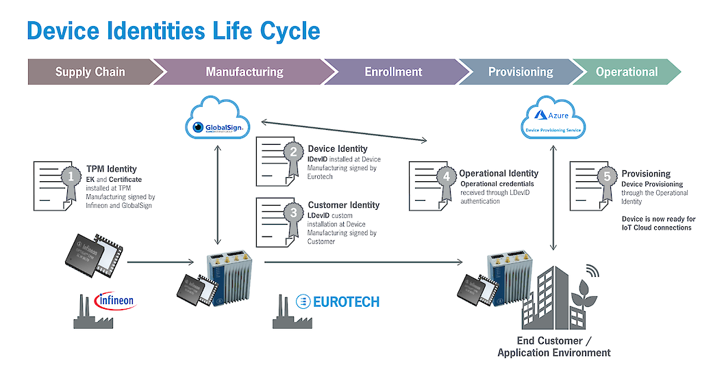 igem device identity lifecycle scheme 1200x628 hr def.1057x0 is