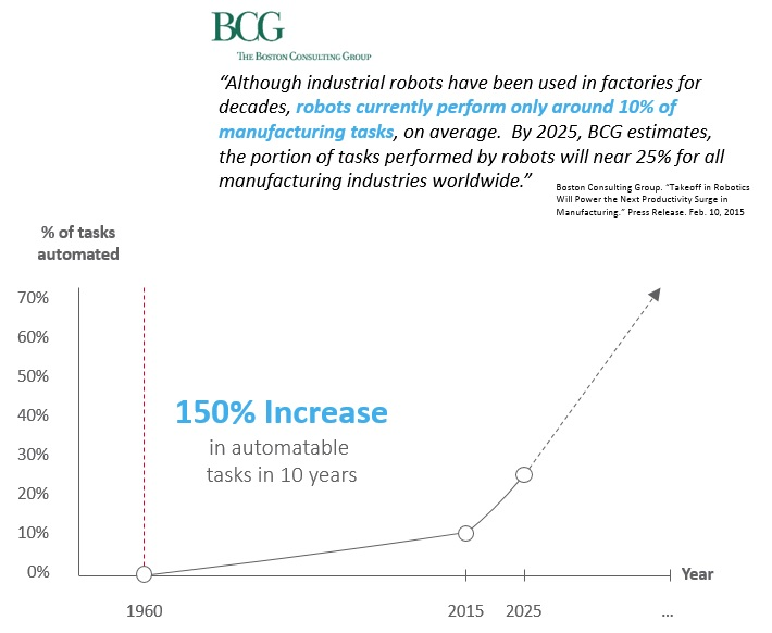 bcg graph