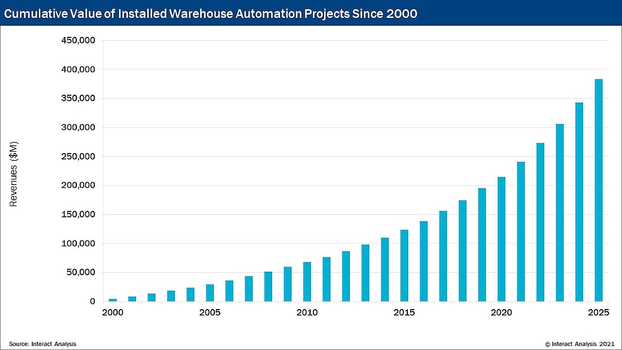 cumulative value of installed warehouse automation projects since 2000.1248x0 is