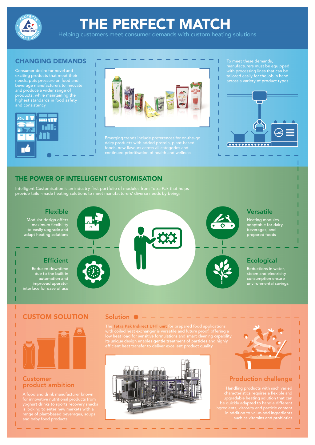 tetrapak perfect match infographic