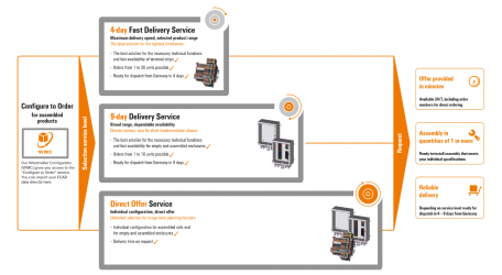 configure to order process graphic horizontal en.456x0 is